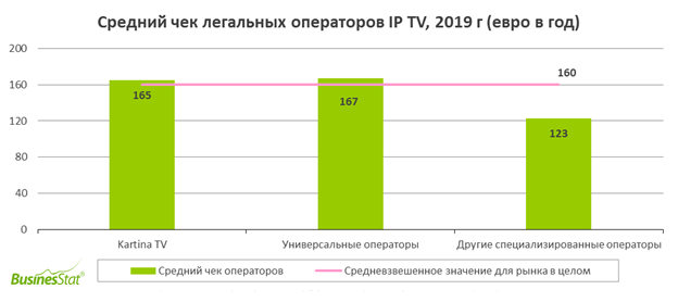 Средний чек по операторам IP-TV_BusinesStat