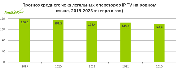 Прогноз среднего чека IP-TV_BusinesStat