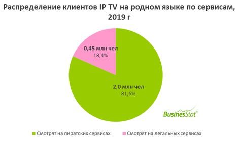 Клиенты IP-TV_BusinesStat