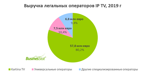 Выручка операторов IP-TV_BusinesStat