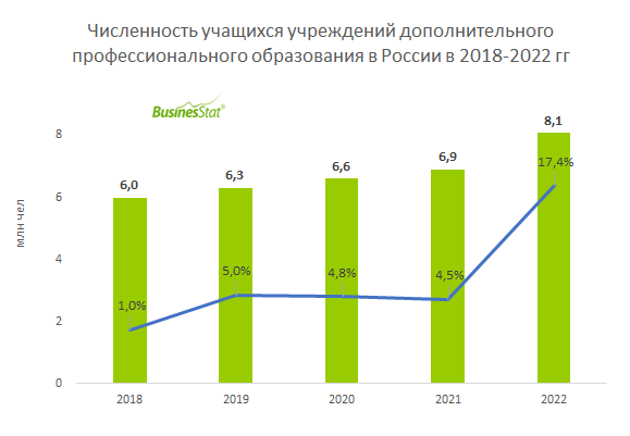 Анализ рынка дополнительного профобразования в России_BusinesStat