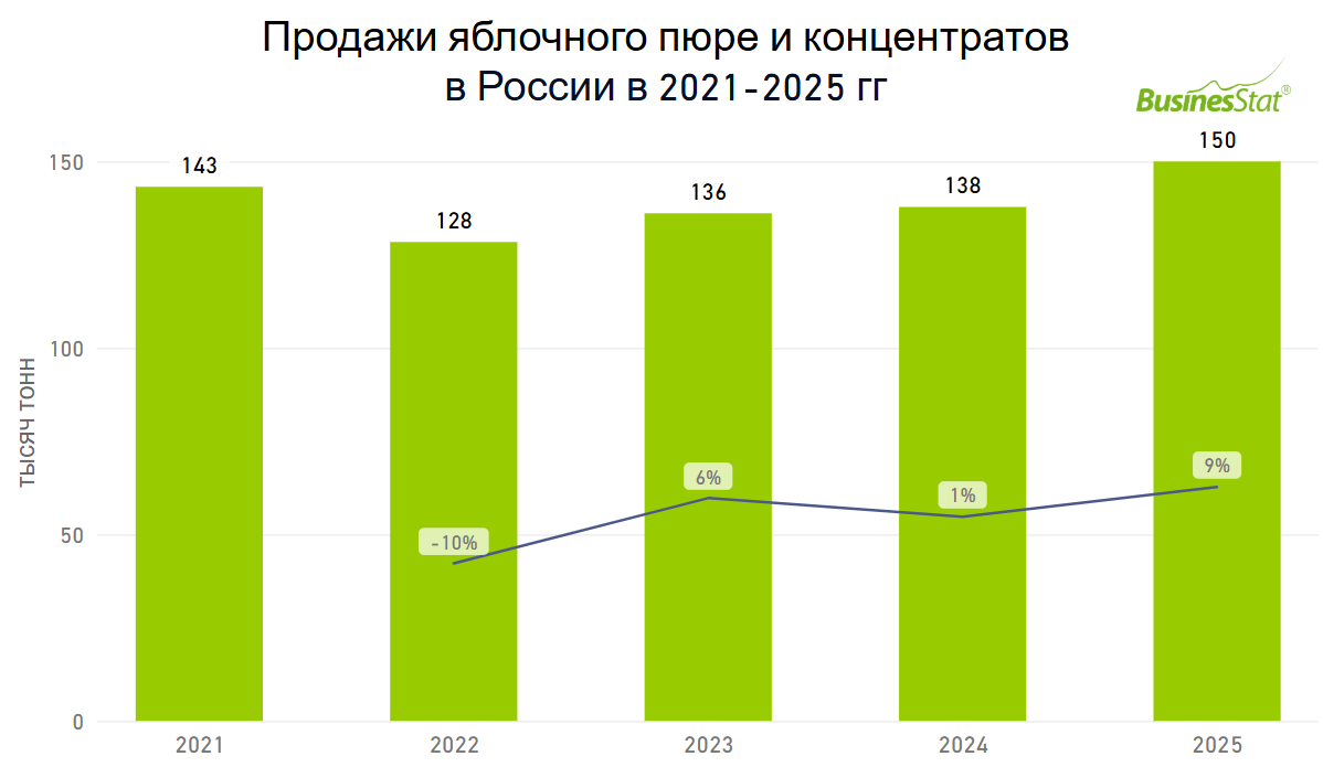 Анализ рынка яблочного пюре и концентратов в России_BusinesStat
