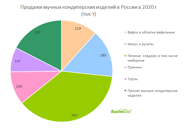 Изделие 2020. Анализ рынка кондитерских изделий 2021 в России. Динамика рынка кондитерских изделий 2021. Рынок печенья в России 2020. Рынок кондитерских изделий в России 2021 год.