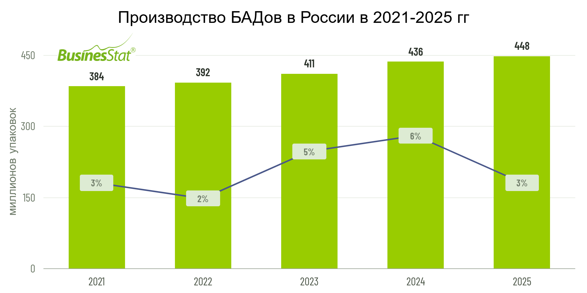 Анализ рынка биологически активных добавок (БАДов) к пище в России_BusinesStat