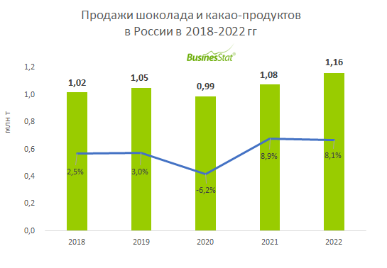 Диаграмма про шоколад