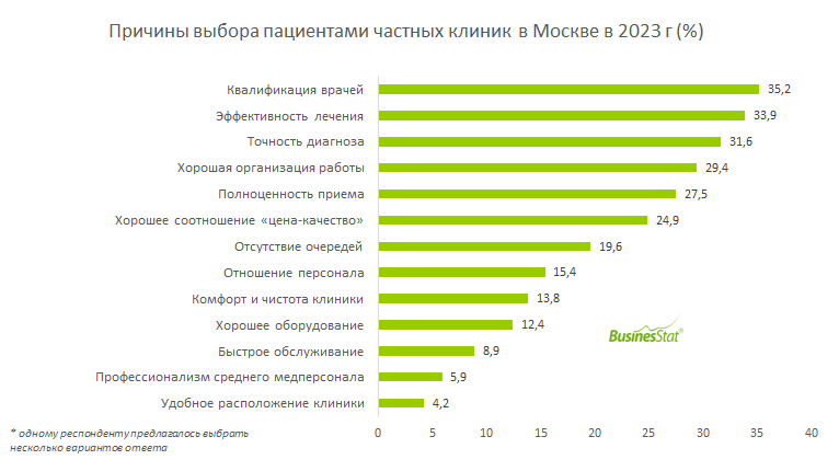 Рейтинг клиник москвы