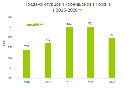 Рынок огурцов. Рынок рыбы в России 2020 +BUSINESSTAT. Мировой рынок огурцов. Рынок огурцов по странам. Рынок корнишонов по странам.