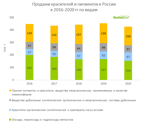 Businesstat анализ рынка. Анализ рынка шампуней в России 2020. Рынок пигментов в Европе. Доли рынка ЛКМ 2019. По прогнозам BUSINESSTAT.