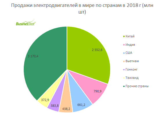 Производители российского рынка. Рынок электротехнической продукции. Анализ электротехнического рынка. Электротехнический рынок России. Емкость рынка электротехнической продукции.