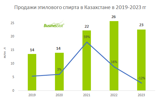 Анализ рынка этилового спирта в Казахстане_BusinesStat,