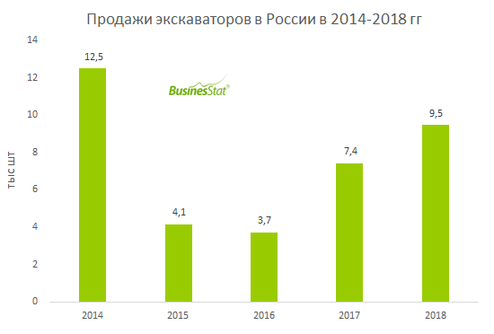 Анализ рынка спецтехники. Рынок экскаваторов. Рынок экскаваторов в России. Доля рынка экскаваторов в России. Обзор рынка экскаваторов.