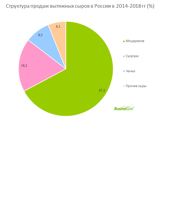 Анализ рынка сыра. Анализ рынка сыров в России. Структура продаж сыров в России. Структура рынка сыров в России. Анализ рынка матрасов.