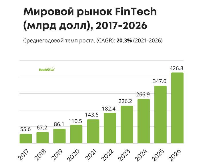 Businesstat анализ рынка. Мировой рынок высоких технологий. Топ финтех компаний в России. Мировой рынок наукоемкой 2022.