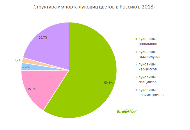 Рынок цвет. Импорт цветов в Россию по видам. Статистика цветочного бизнеса. Импорт цветов из Беларуси. Опрос про магазин цветов.