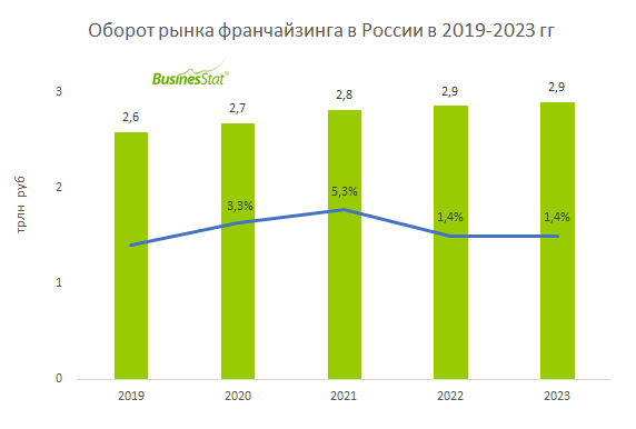 Businesstat анализ рынка. Рынок франшиз в России. Оборот рынка франчайзинга в России по годам. Франшизы 2021. Анализ рынка.