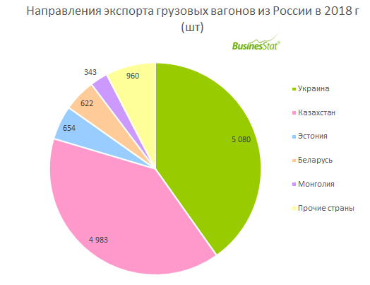 Businesstat анализ рынка. Экспорт вагонов из России. Экспорт железнодорожных вагонов в России. Импорт автомобилей в Россию 2019. Объем экспорта грузовых вагонов 2020.