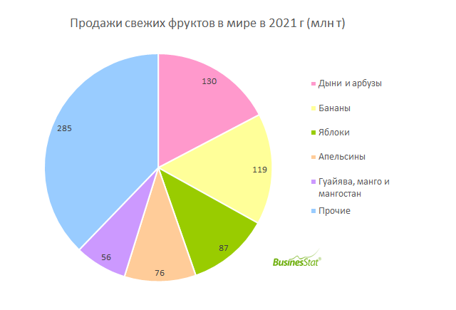 Businesstat анализ рынка. Мировой рынок бананов. Производство свежих фруктов, мир, 2017-2021.