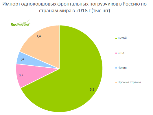 Анализ рынка спецтехники. Анализ рынка фронтальных погрузчиков. Рынок фронтальных погрузчиков в России. Импорт фронтальных погрузчиков в Россию. Рынок фронтальных погрузчиков 2019.