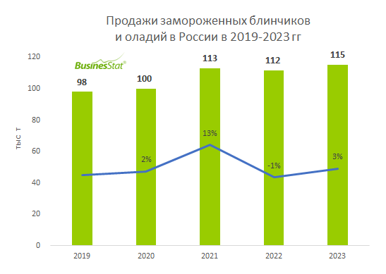 Анализ рынка замороженных блинчиков и оладий в России_BusinesStat