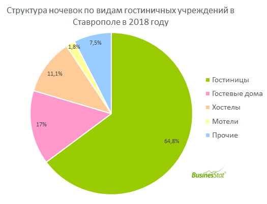 Диаграмма сочи. Структура гостиничного рынка в России по городам. Анализ рынка гостиничных услуг.