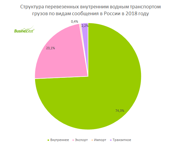 Рынок водного транспорта. Структура перевозок внутренним водным транспортом. Структура грузов речного транспорта диаграмма.