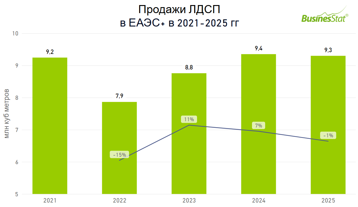 Продажи ЛДСП в странах ЕАЭС+_BusinesStat