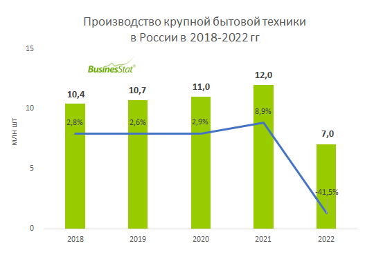 Россия 2017 2019. Производство крупной бытовой техники график. Рынок бытовой техники 2022. Крупный производитель фанеры в РФ. Рынок производителей.