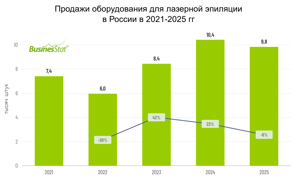 Анализ рынка оборудования для лазерной эпиляции в России_BusinesStat