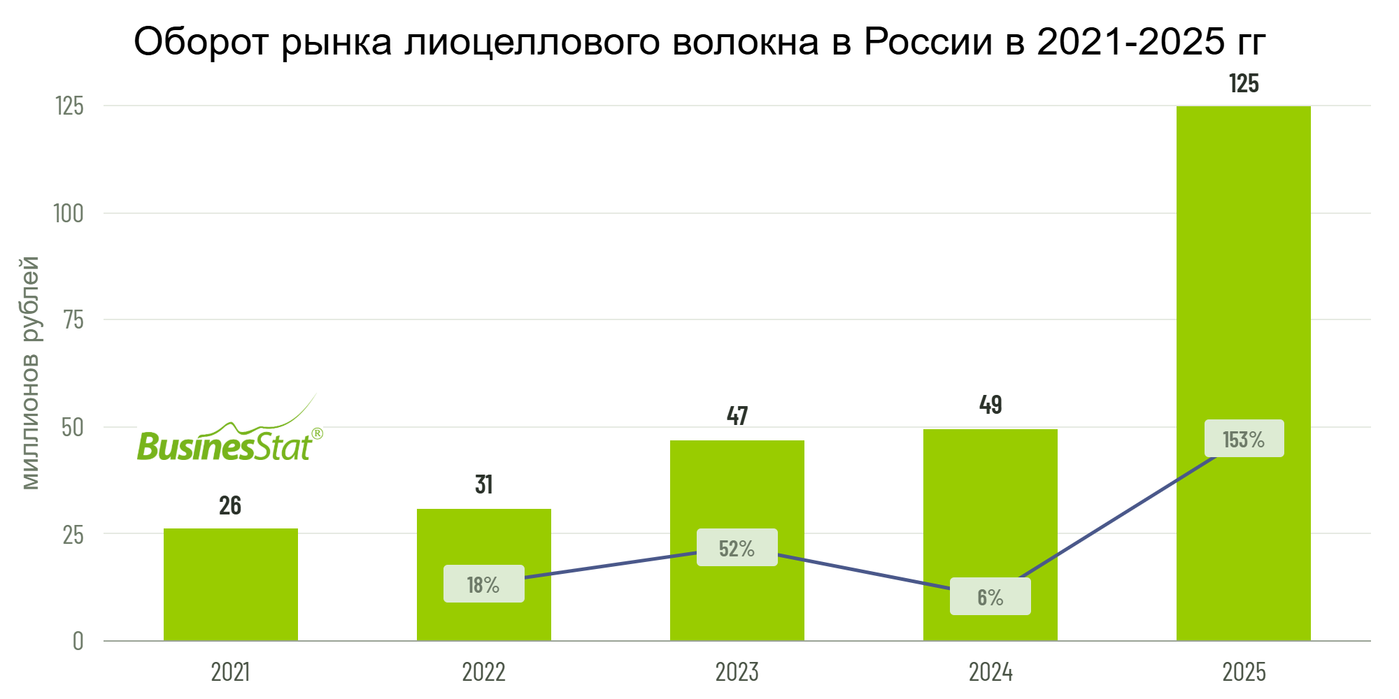 Анализ рынка лиоцеллового волокна в России_BusinesStat