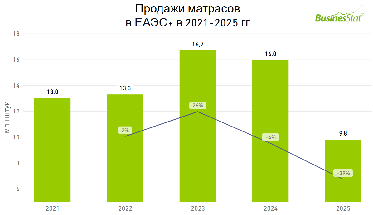 Продажи матрасов в ЕАЭС+_BusinesStat