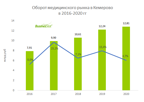 В городе z рынок медицинских услуг. Анализ рынка перманентного макияжа БИЗНЕССТАТ за 2022 года.