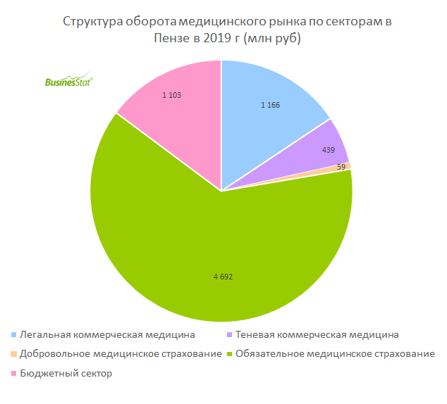 В городе z рынок медицинских услуг. Анализ рынка медицинских услуг. Структура рынка медицинских услуг. Анализ рынка мед услуг. Структура рынка в здравоохранении.