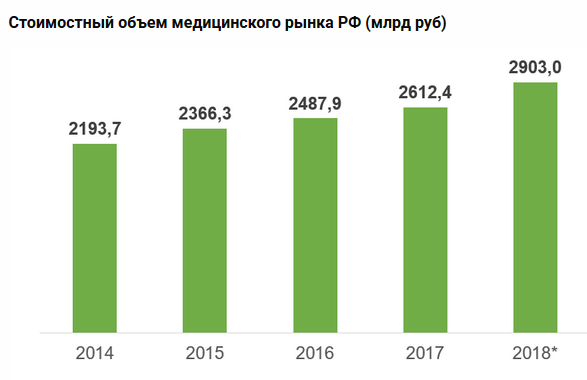 В городе z рынок медицинских услуг