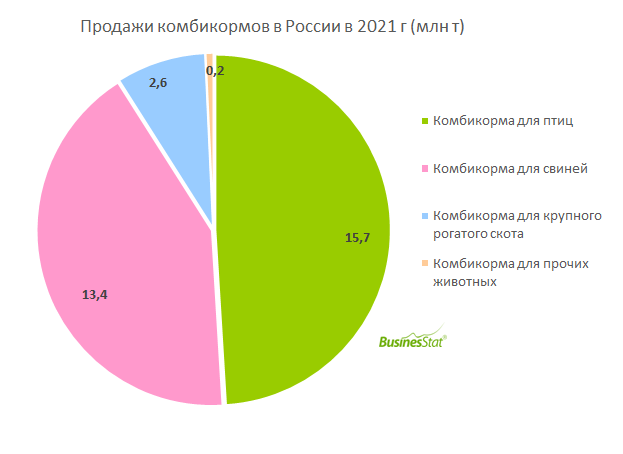 Анализ рынка комбикормов в России_BusinesStat
