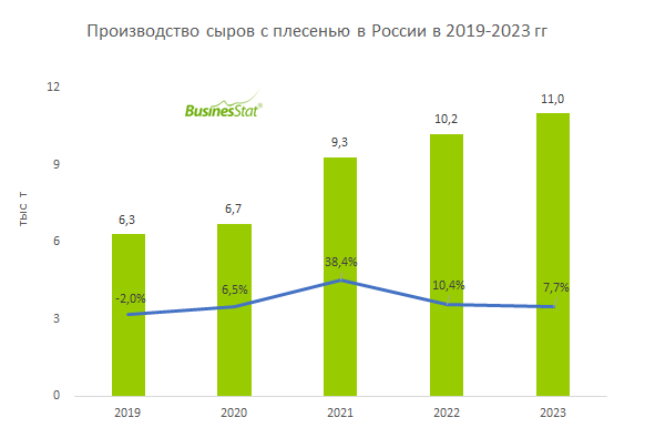  Анализ рынка сыров с плесенью в России_BusinesStat