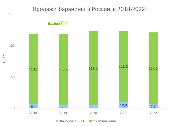 Диагностики 2022. Статистика рынка баранины. Емкость рынка автосервиса в России с 2017 по 2021. Объем рынка СМИ 2017-2021. Производство баранины в России по регионам 2021.