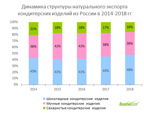 Структура рынка кондитерских изделий.