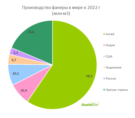 Рынок фанеры. BUSINESSTAT.