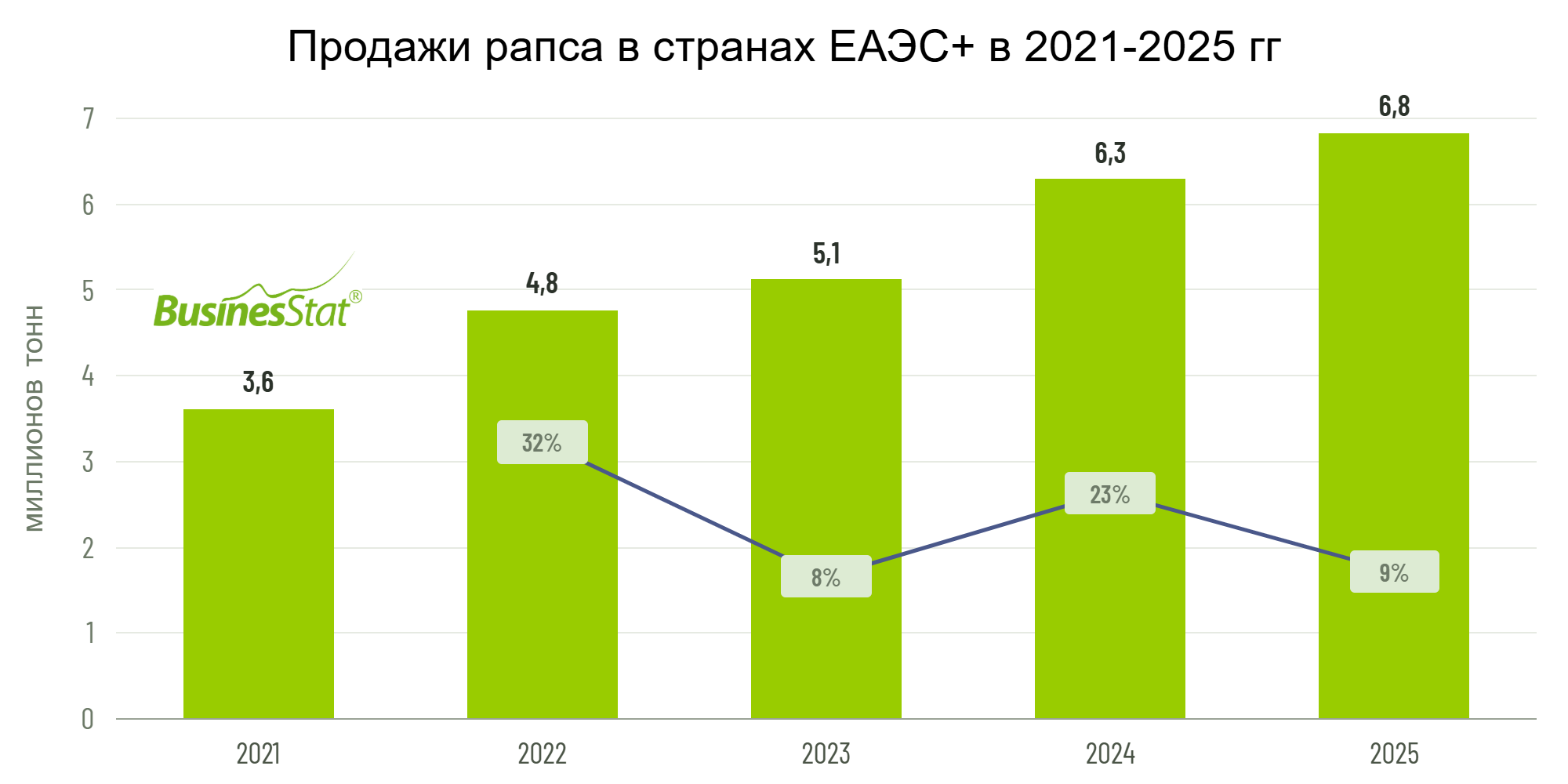 Анализ рынка рапса странах ЕАЭС+_BusinesStat