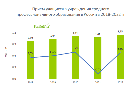 Анализ рынка среднего профессионального образования в России_BusinesStat