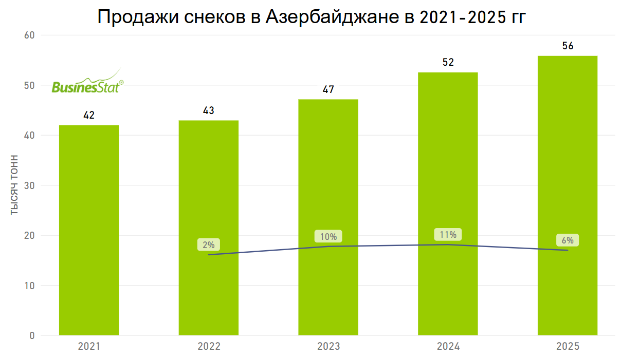 Анализ рынка снеков в Азербайджане_BusinesStat