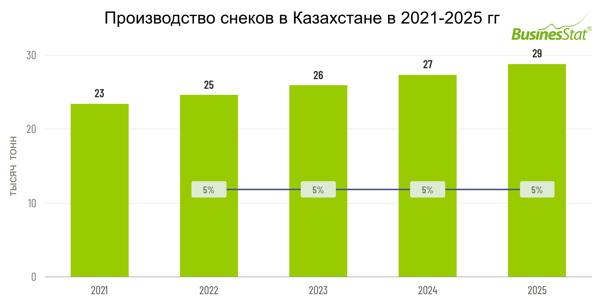 Анализ рынка снеков в Казахстане_BusinesStat
