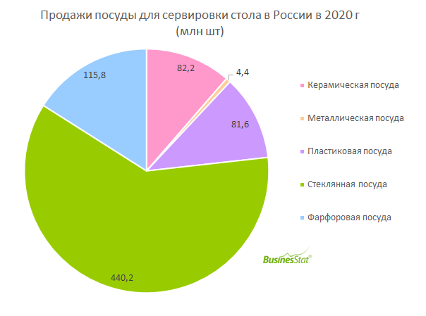 Рынок посуды в стране z. BUSINESSTAT анализ рынка рынка посуды 2022.