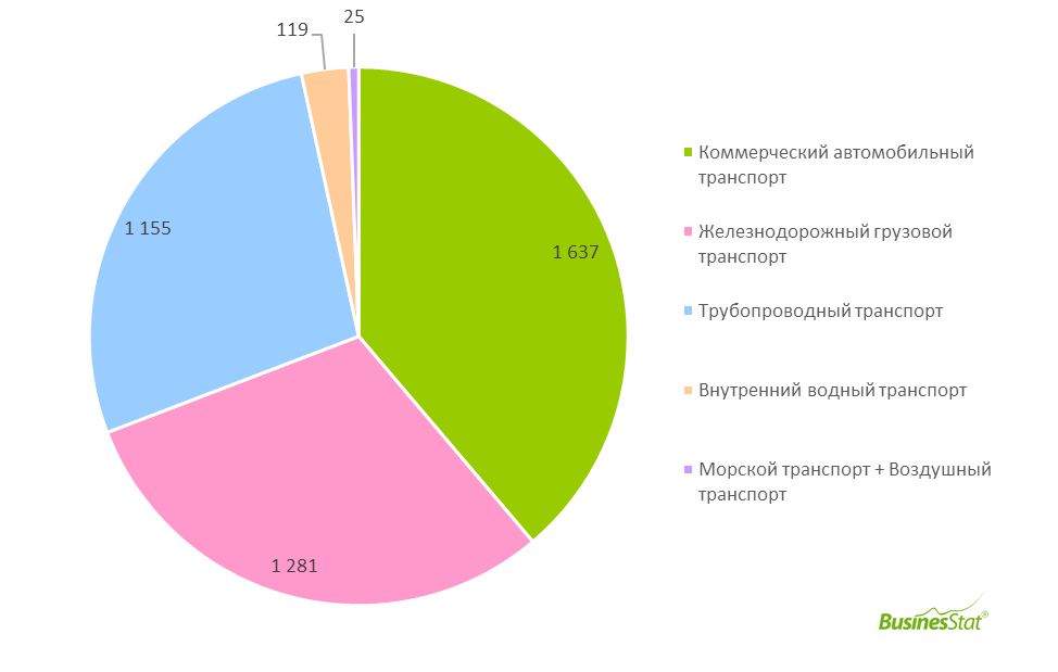 Рынок общественного транспорта. Структура российского рынка грузоперевозок в России. Рынок грузовых перевозок. Рынок перевозок в России. Анализ рынка грузоперевозок в России.