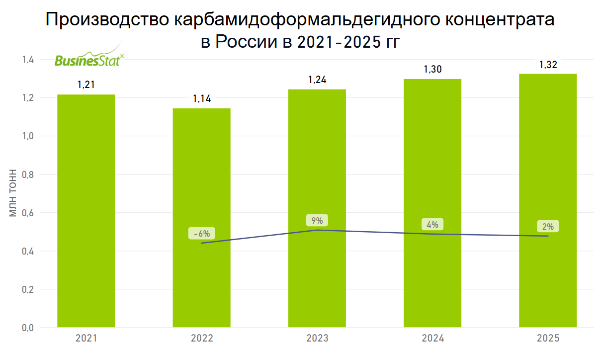 карбамидоформальдегидного концентрата (КФК) в России_BusinesStat