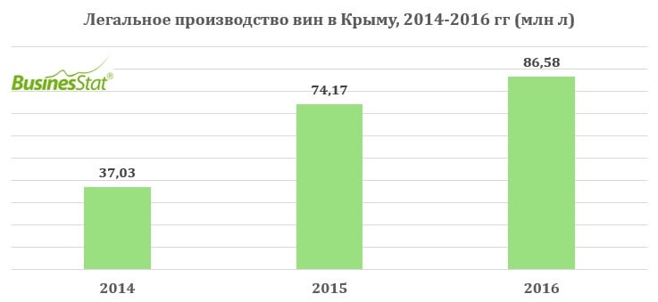 Объемы производства вина. Виноделие в Крыму статистика. Объём производства вина в Крыму. Виноделие Крыма статистика 2021. Спрос на вино.