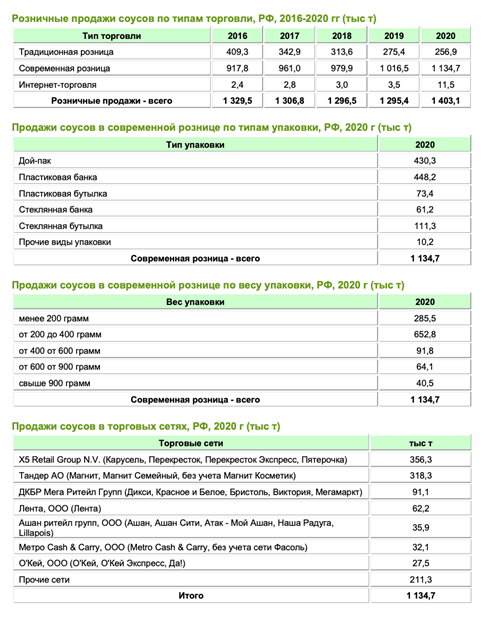 Анализ рынка соусов в России_BusinesStat
